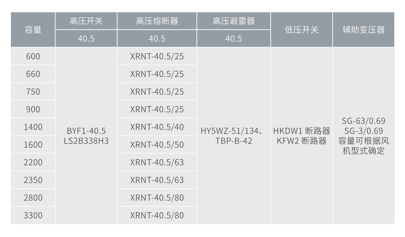 人民電器風力專用組合式箱變(美變) 